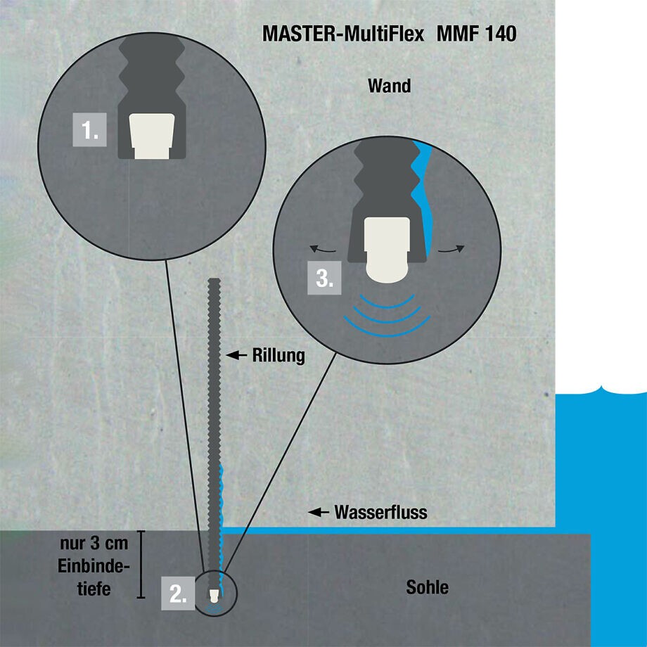 Mastertec MultiFlex Funktionsprinzip