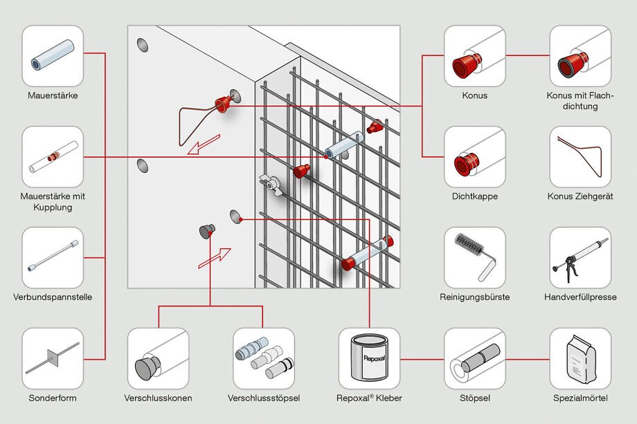 Systemübersicht Mauerstärken, Verschlusskonen und Zubehör